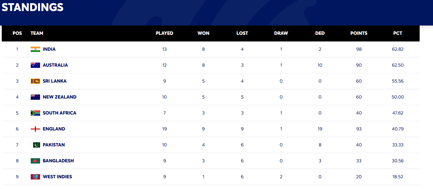 WTC Point Table